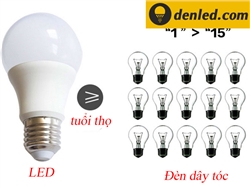 Tại sao nên sử dụng bóng đèn led bulb