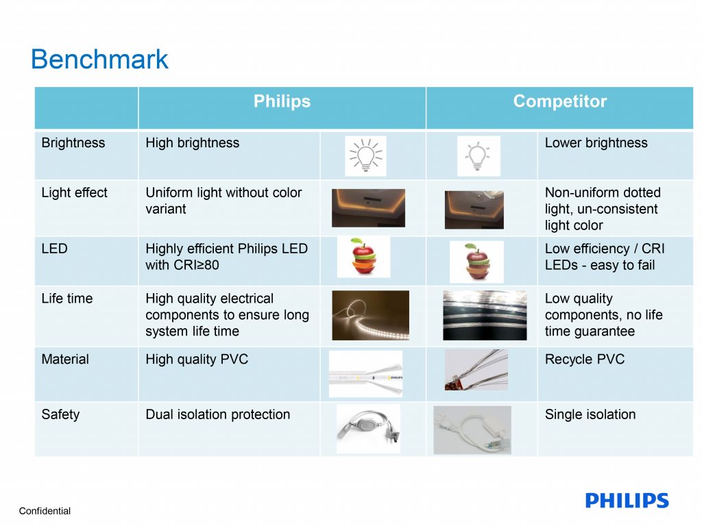 Thông số kỹ thuật đèn led dây Philips