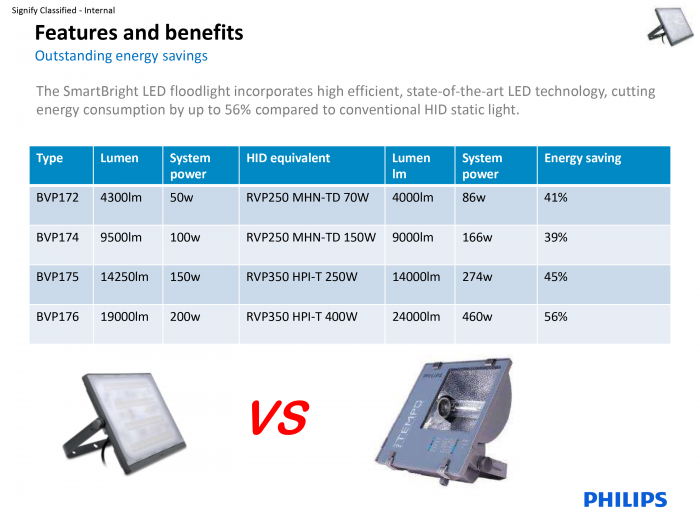 Đèn Led Pha Philips 100W BVP174 LED95
